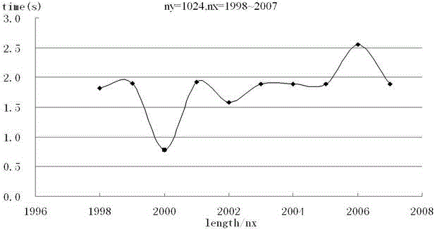 A Performance Optimization Method for Prestack Migration of Wave Equation Based on Mixed Base Discrete Fourier Transform