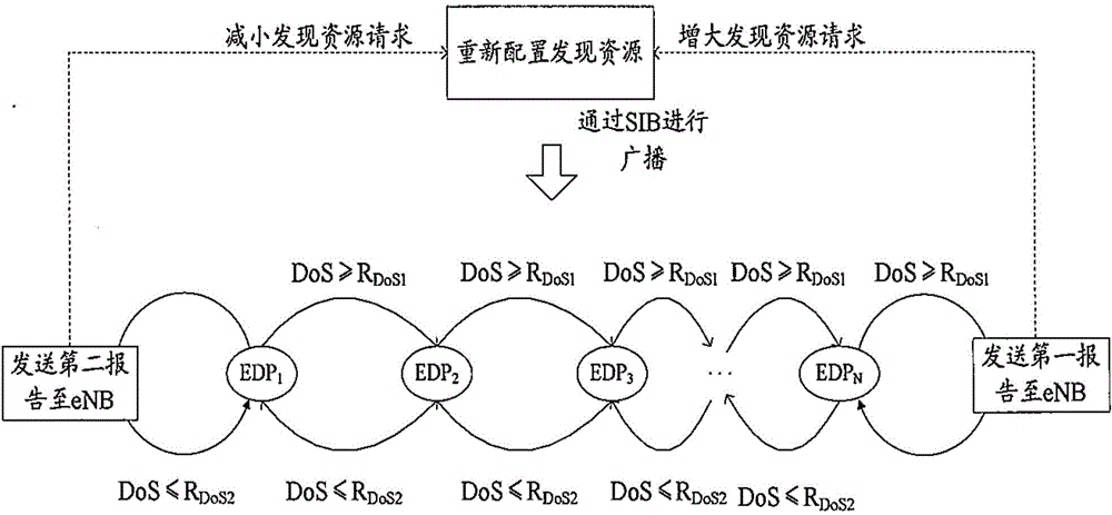 Discovery resource adaption mechanism used for D2D