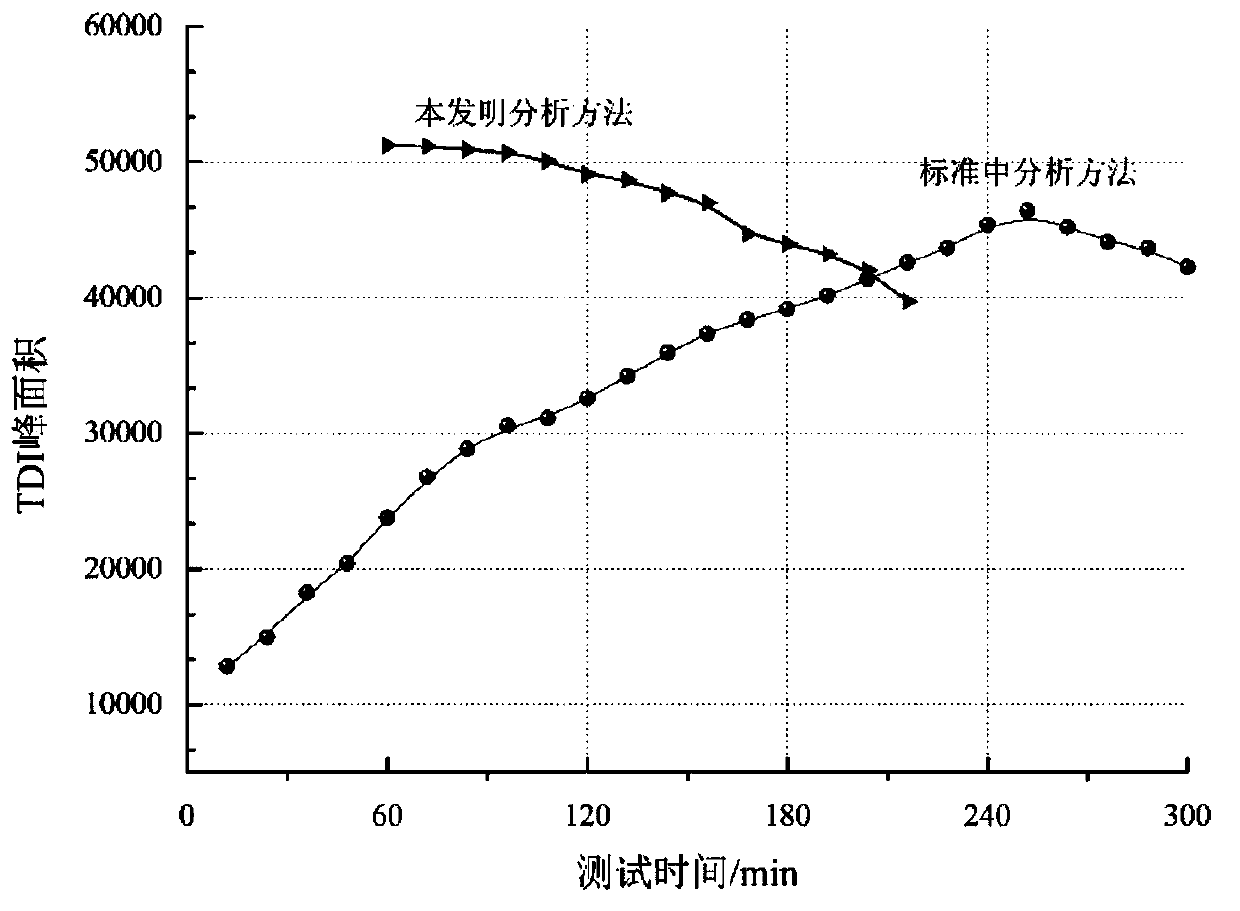 Method for rapidly detecting free toluene diisocynate in polyurethane coating