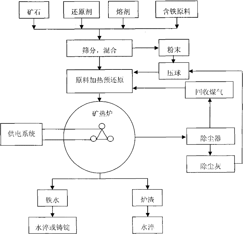 Method for reducing iron by smelting reduction in electrometallurgy