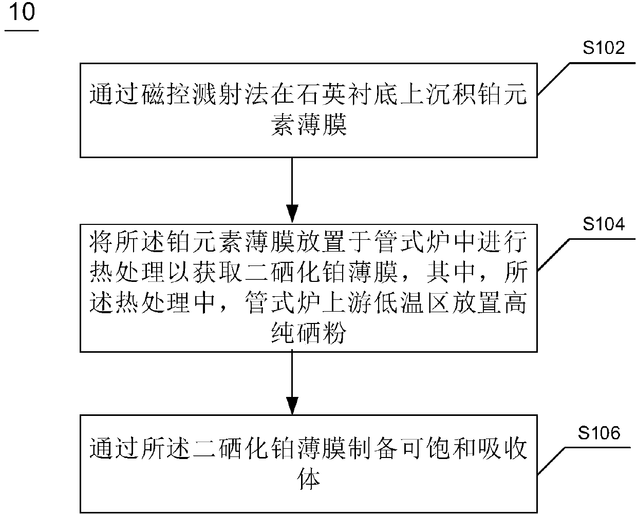 Preparation method of saturated absorption body, saturated absorption body and mode-locked laser