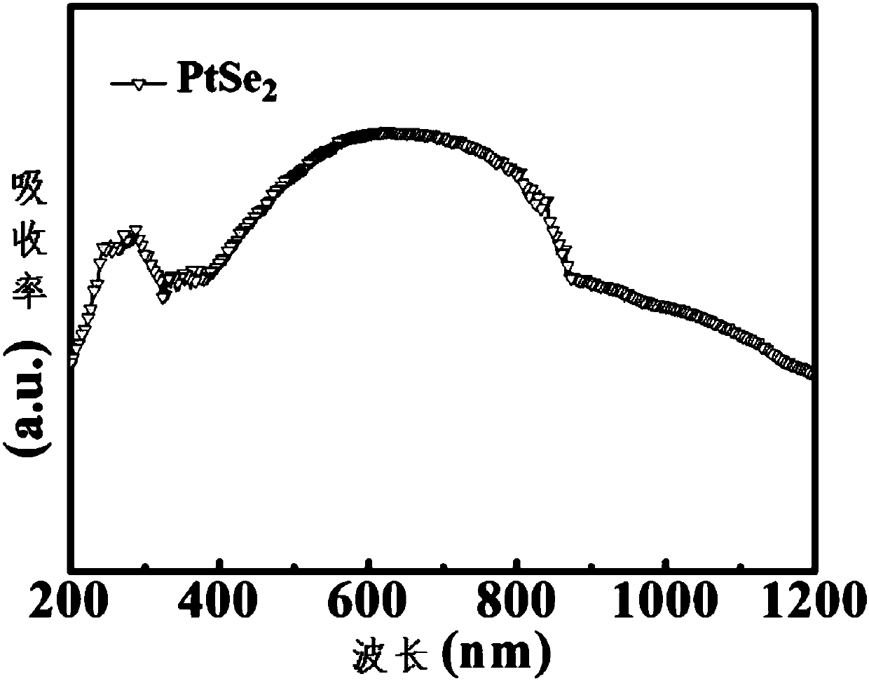 Preparation method of saturated absorption body, saturated absorption body and mode-locked laser