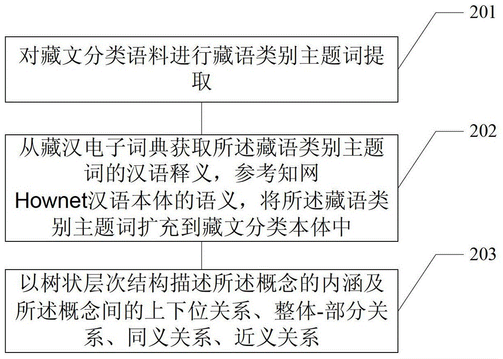 Semantic-based Tibetan Web Text Classification Method