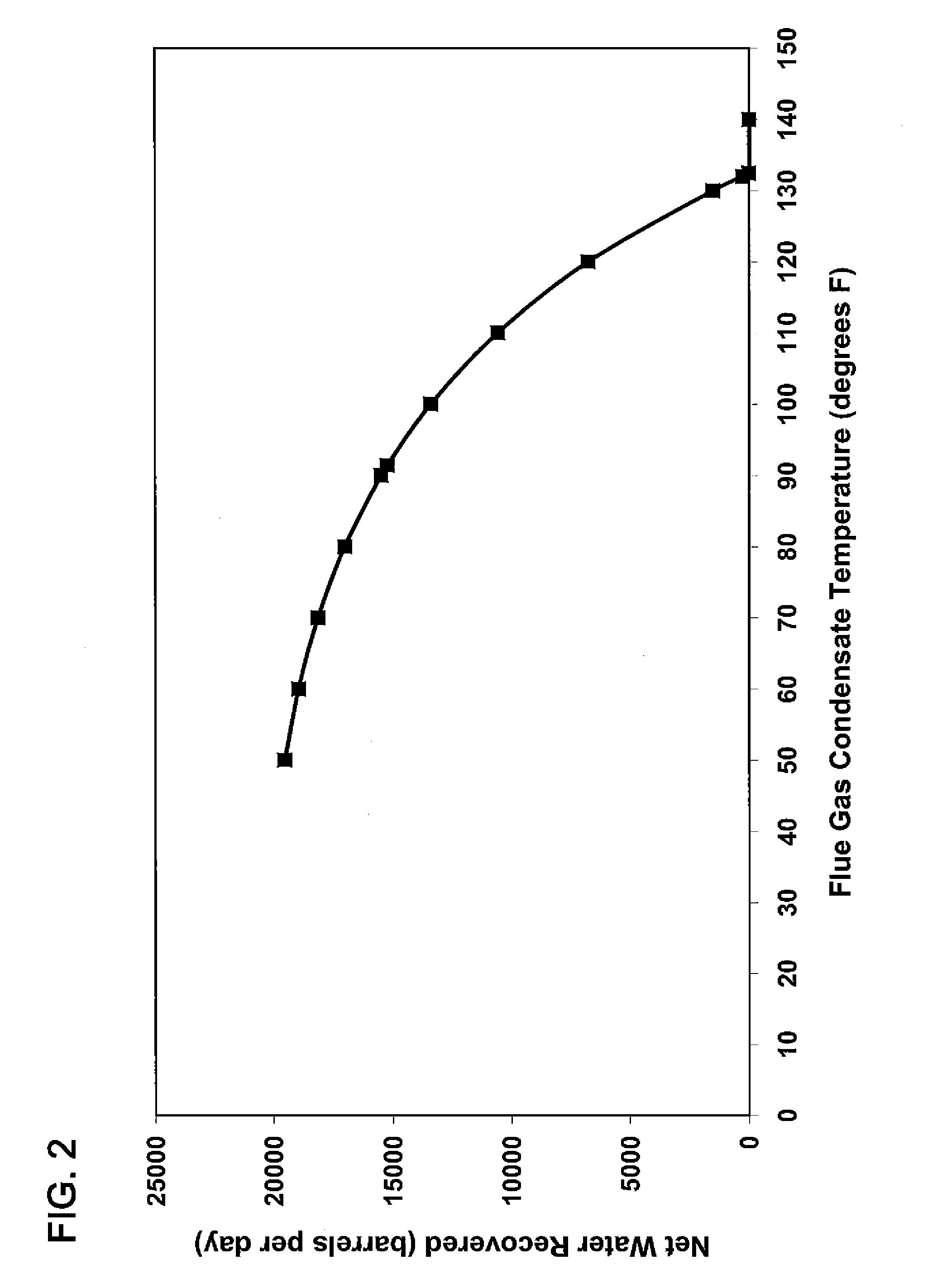 Water recovery and acid gas capture from flue gas