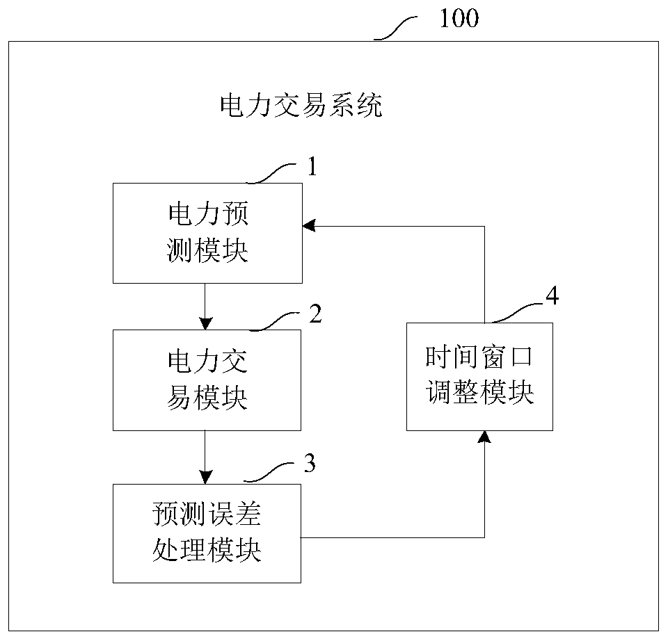 Electric power transaction system and method and application thereof