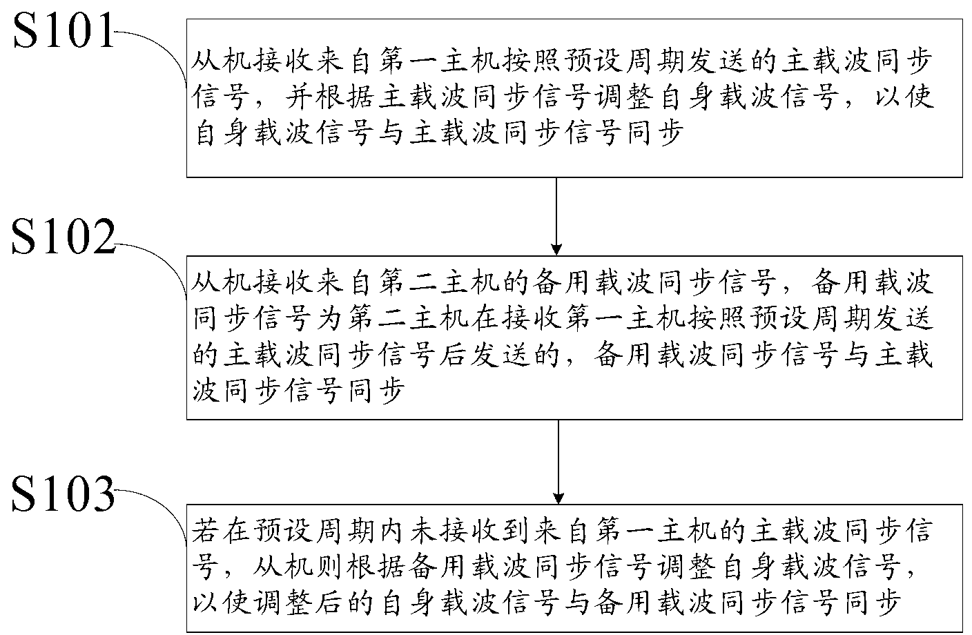 Method, device and system for carrier synchronization