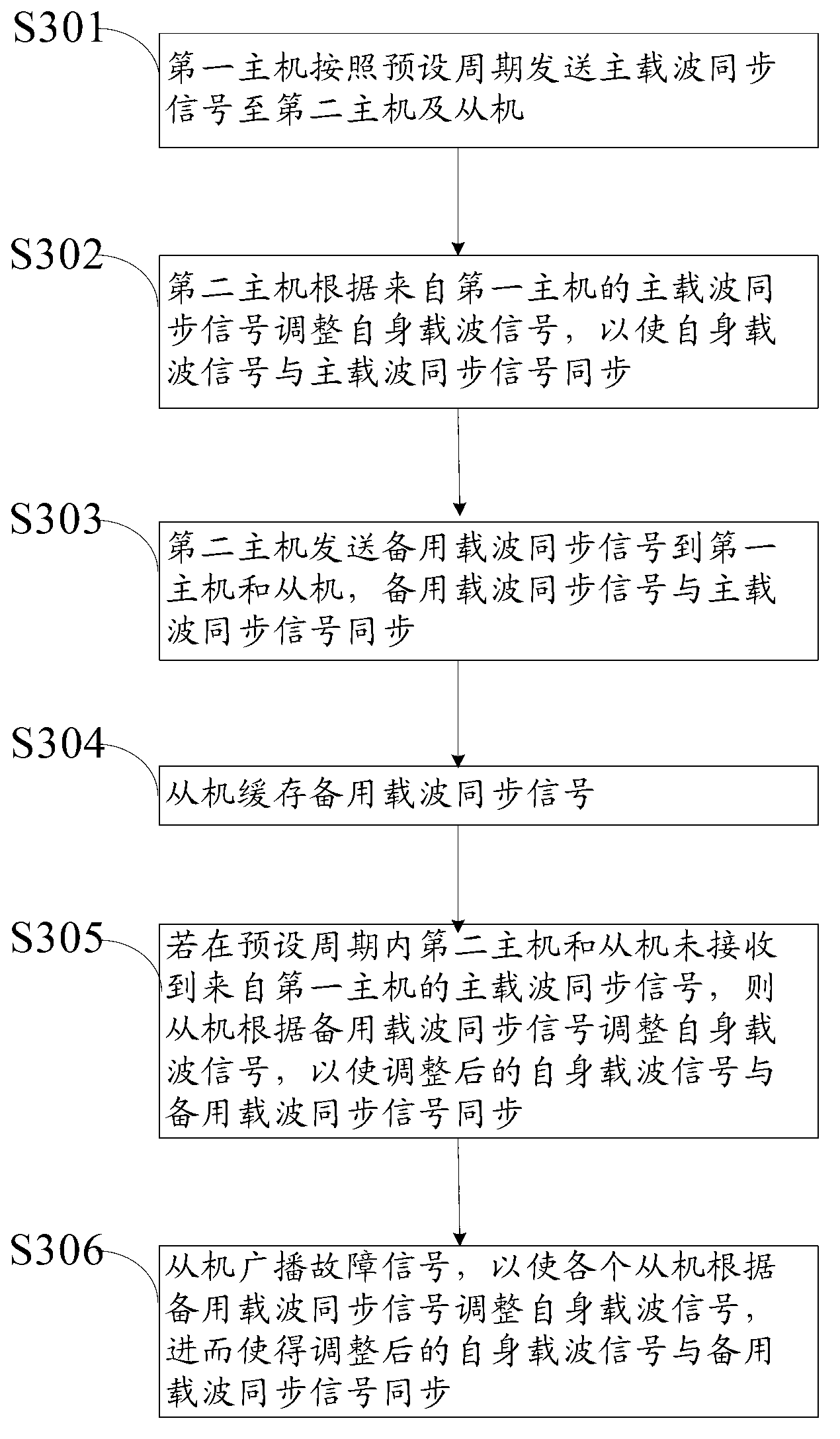 Method, device and system for carrier synchronization