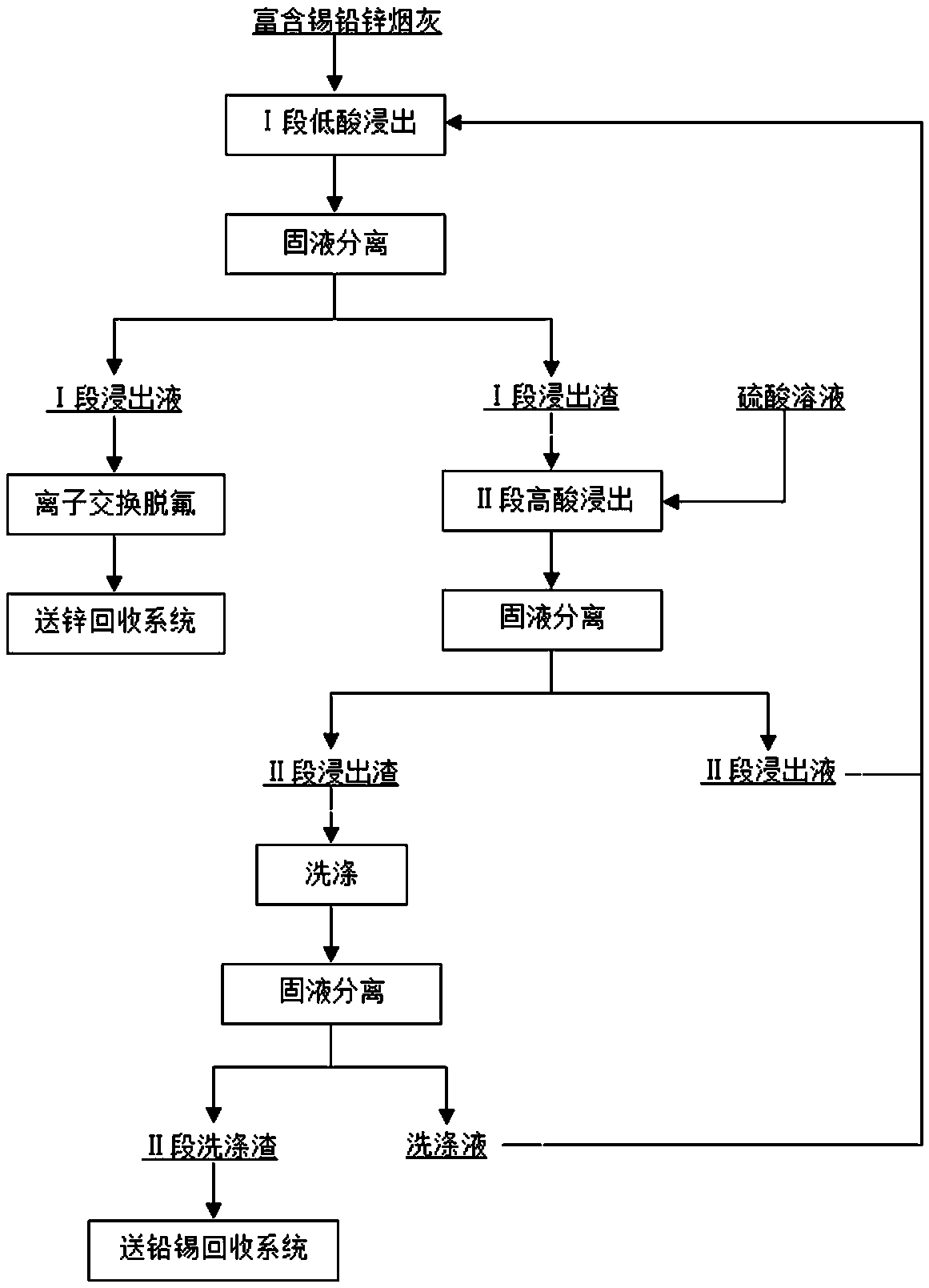 A method for comprehensive recovery of zinc, lead and tin from tin-rich lead-zinc soot by two-stage countercurrent sulfuric acid leaching