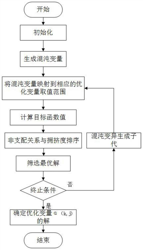 A multi-objective optimization method for casting production line