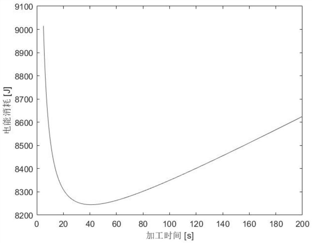 A multi-objective optimization method for casting production line