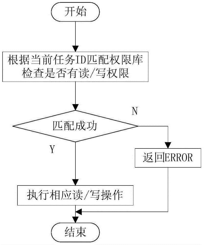 Data access control method of block device of VxWorks system driver layer