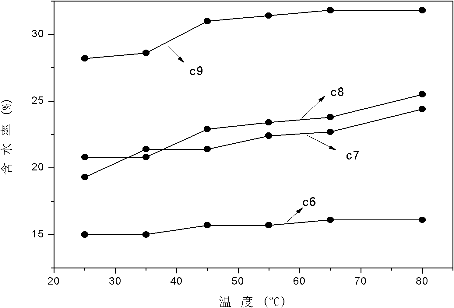 Side chain type sulfonated polyphenyl ether and preparation method thereof