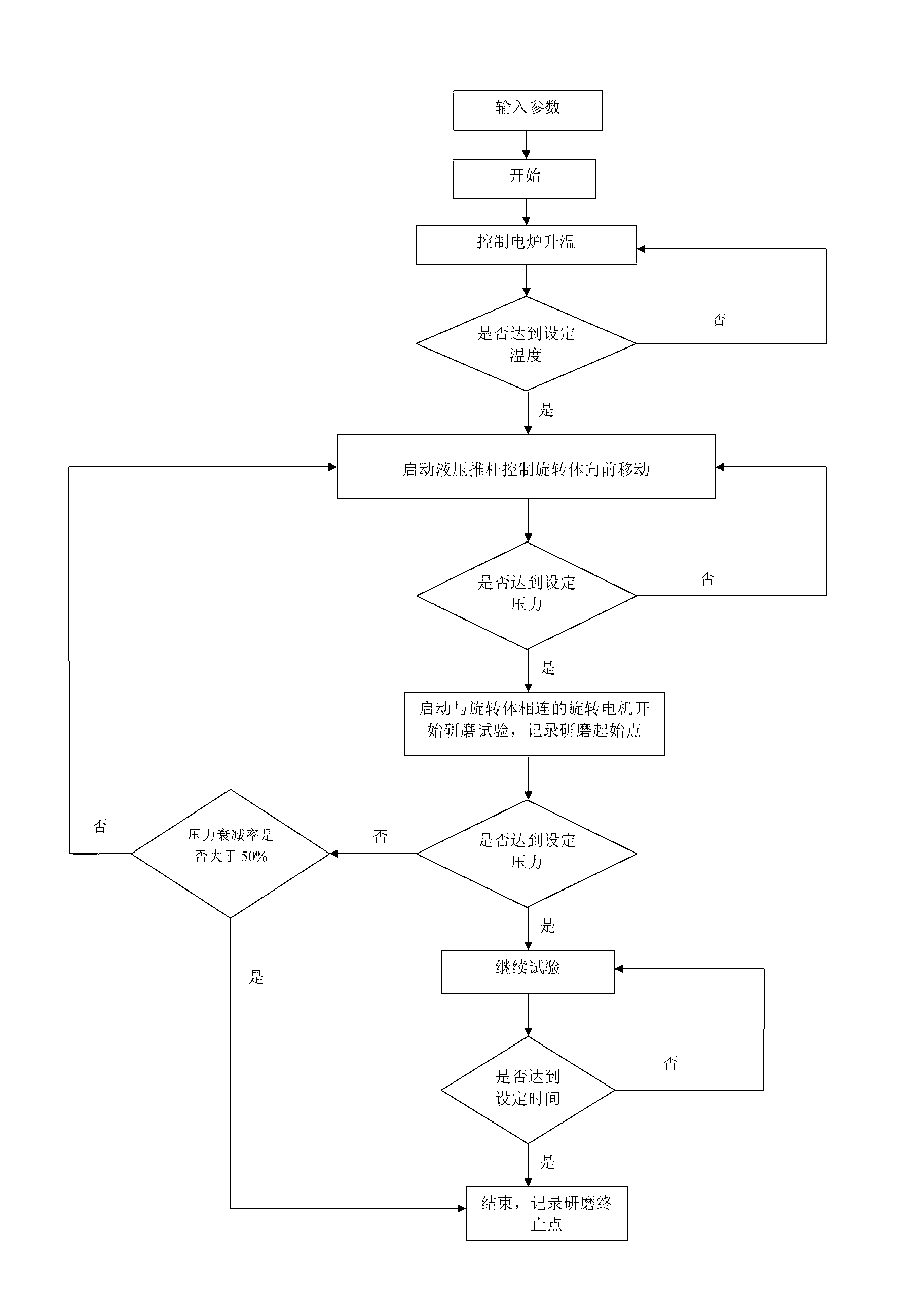 Rotary contact-type testing machine and method for testing high temperature and wear resistance of refractory materials