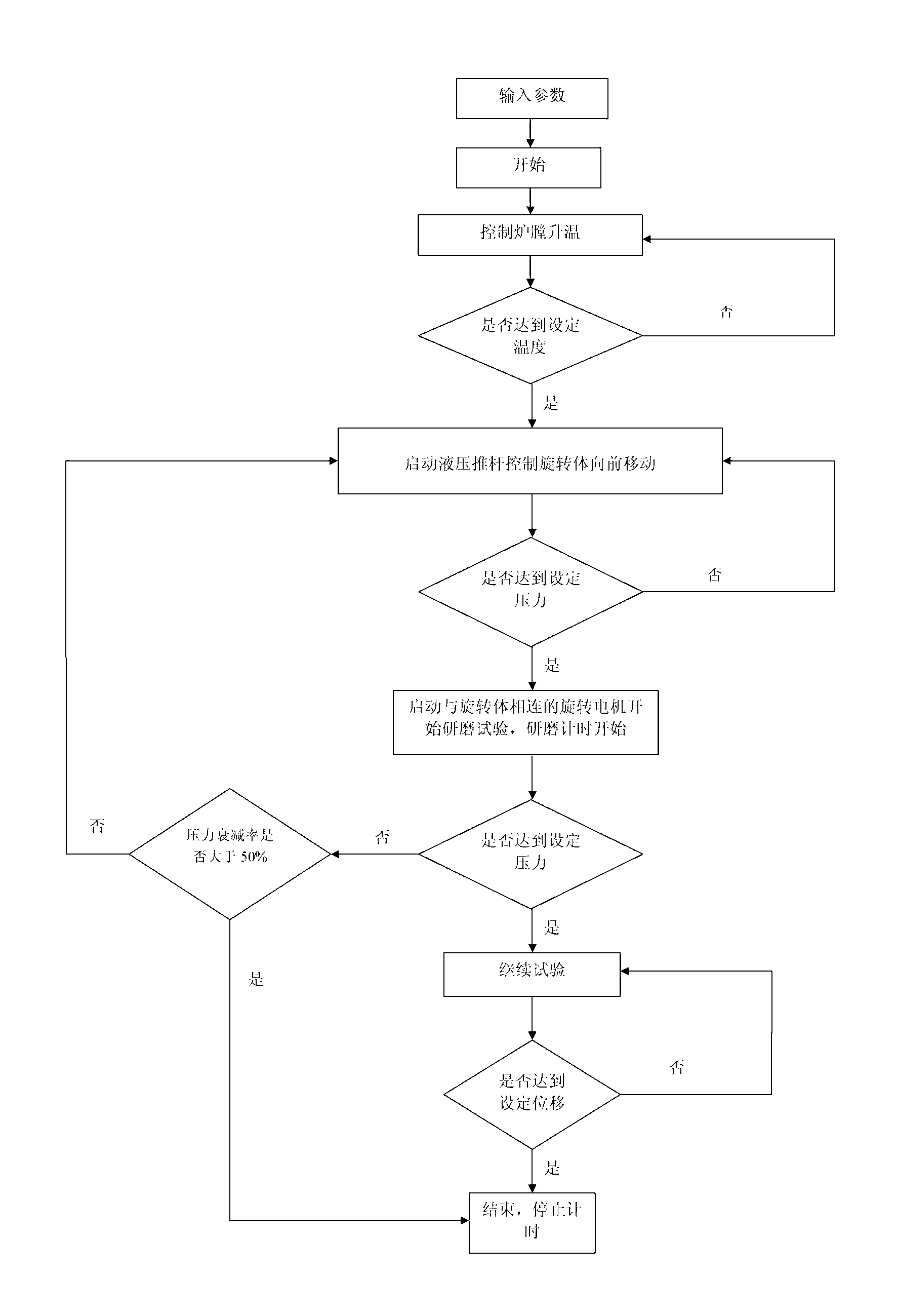 Rotary contact-type testing machine and method for testing high temperature and wear resistance of refractory materials