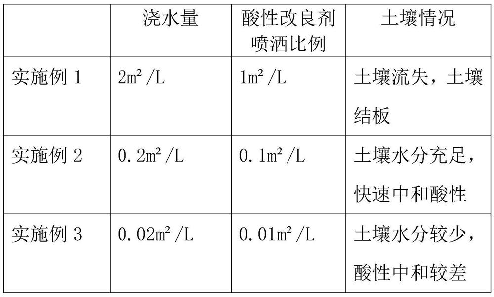 Soil cultivation method for novel agricultural research