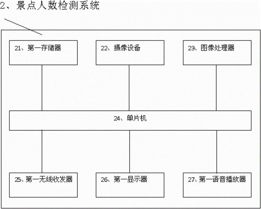 Scheduling platform for vehicles of scenic spots of park