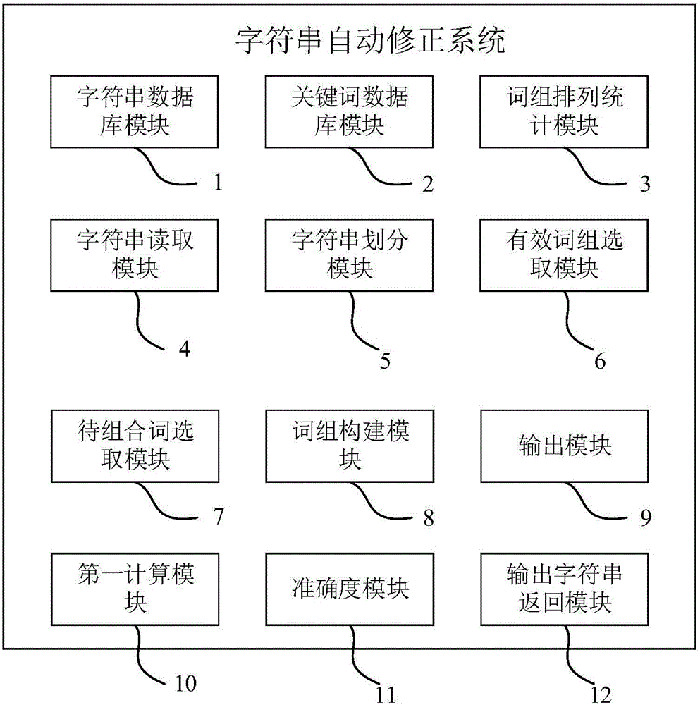 String automatic correction method and system