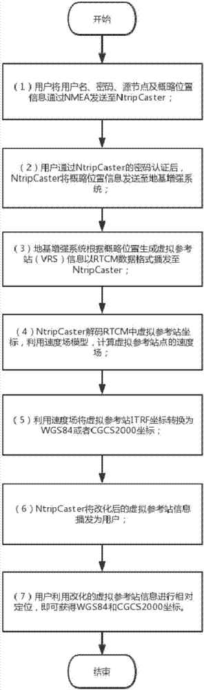 Method of real-time coordinate transformation of ground-based augmentation system