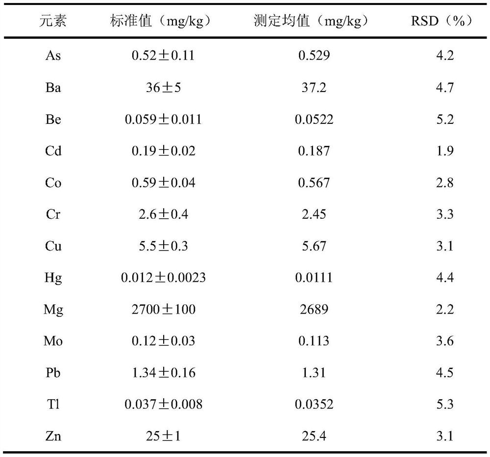 A method for automatic and rapid digestion of food samples