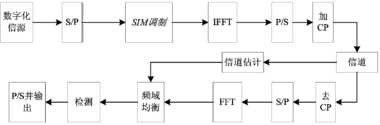 SIM-OFDM communication method