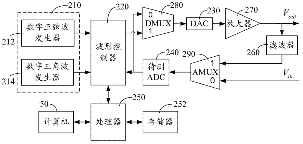 Built-in self-test system based on on-chip system or system-in-package