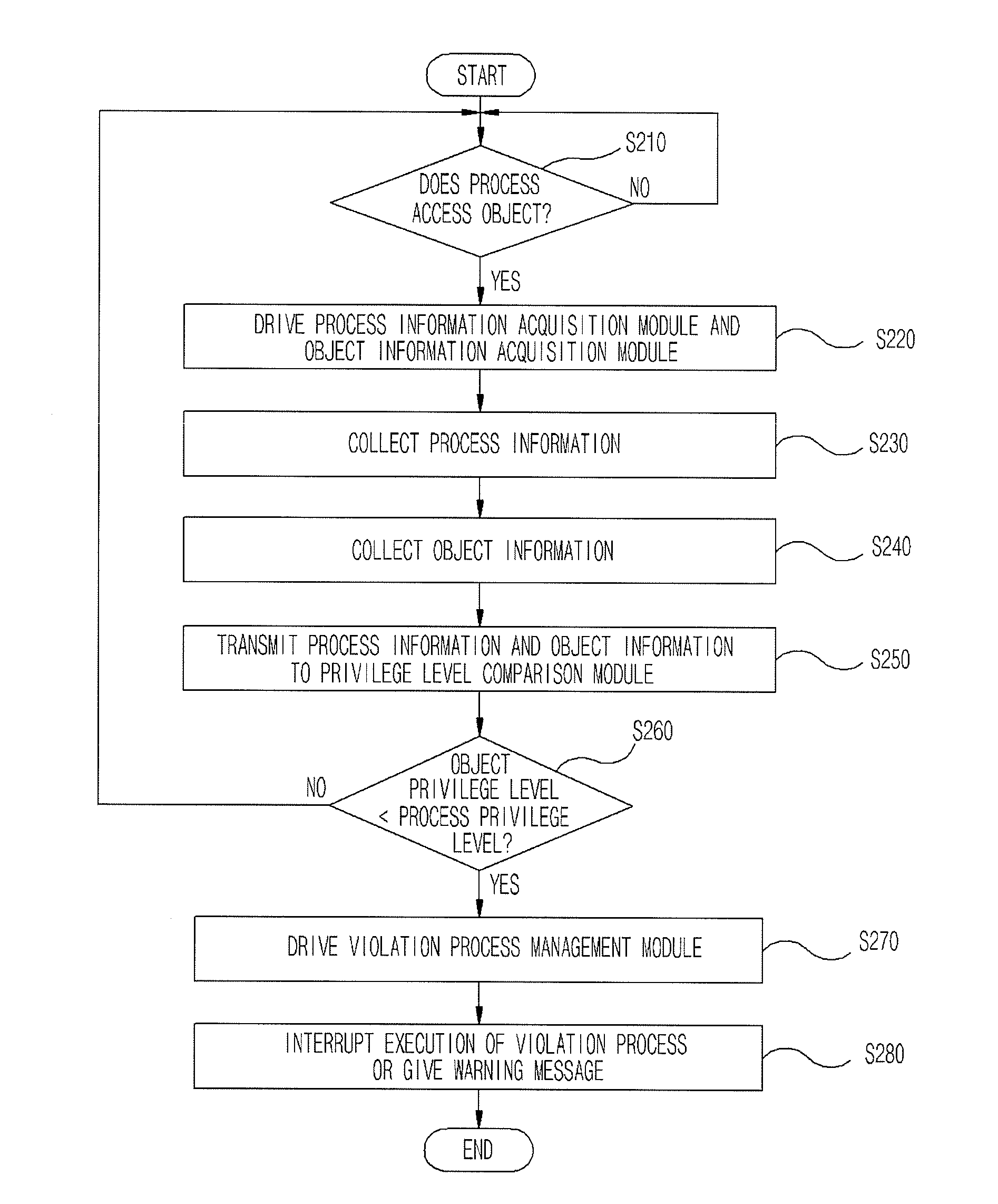 Apparatus and method of detecting and controlling privilege level violation process