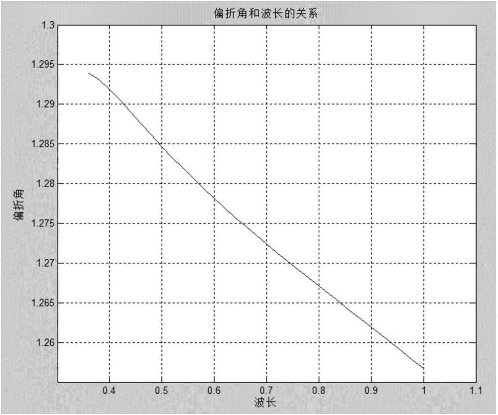 Linear dispersion combined prism optical splitter