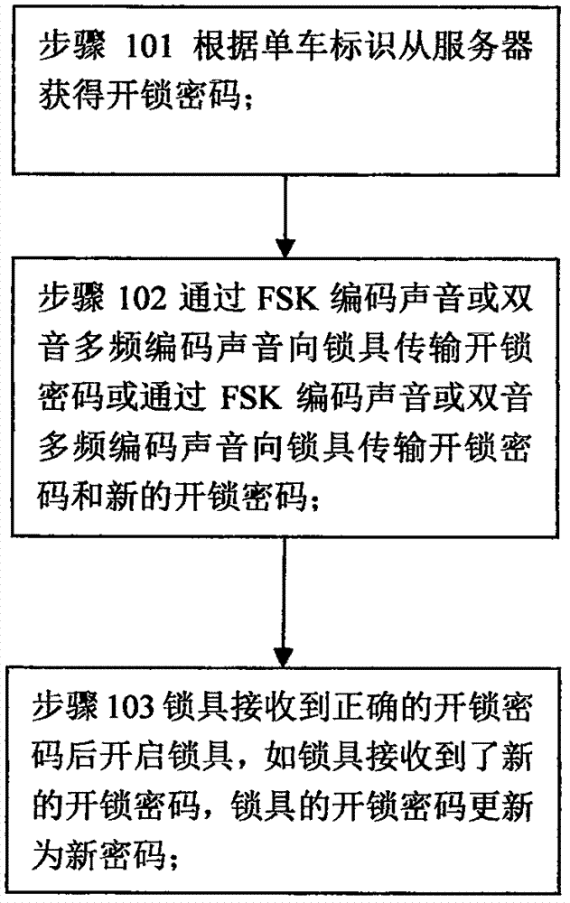 Unlocking method of shared bicycle and system and device thereof