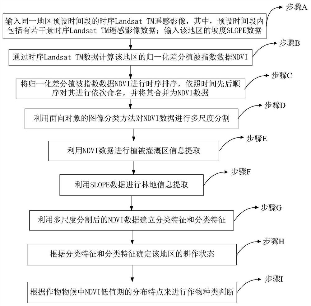 A method and device for identifying effective cultivated land, storage medium and processor
