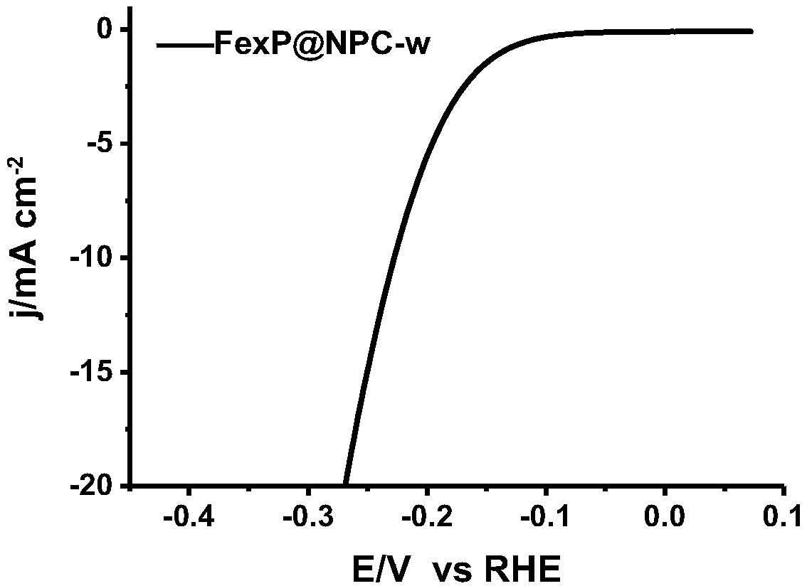 A kind of hydrogen evolution catalyst and preparation method thereof