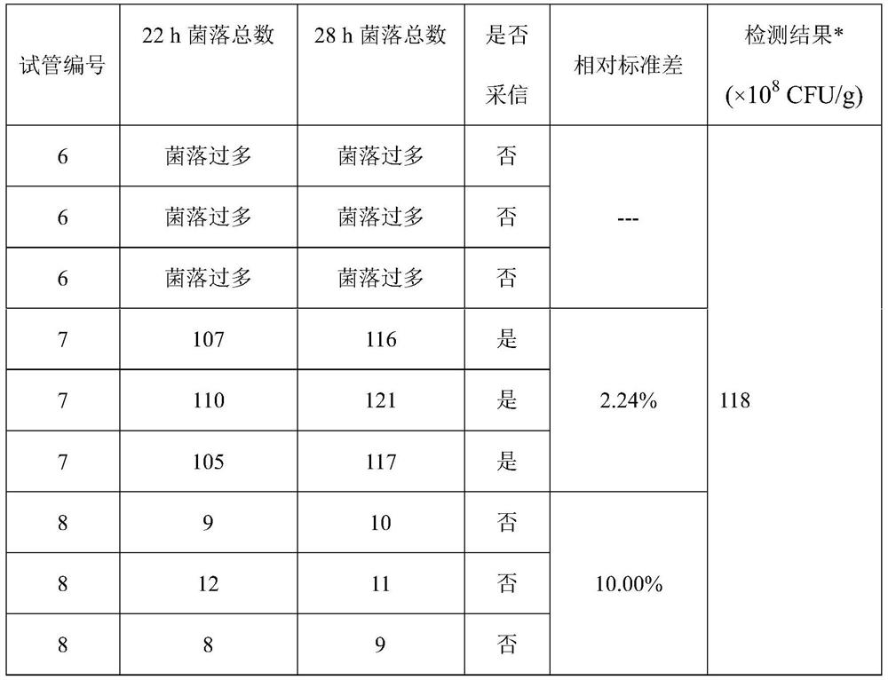 Counting detection method of bacillus coagulans