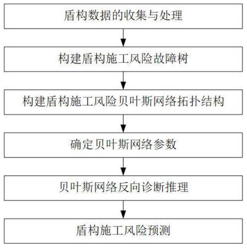 Subway shield construction risk and development trend prediction method