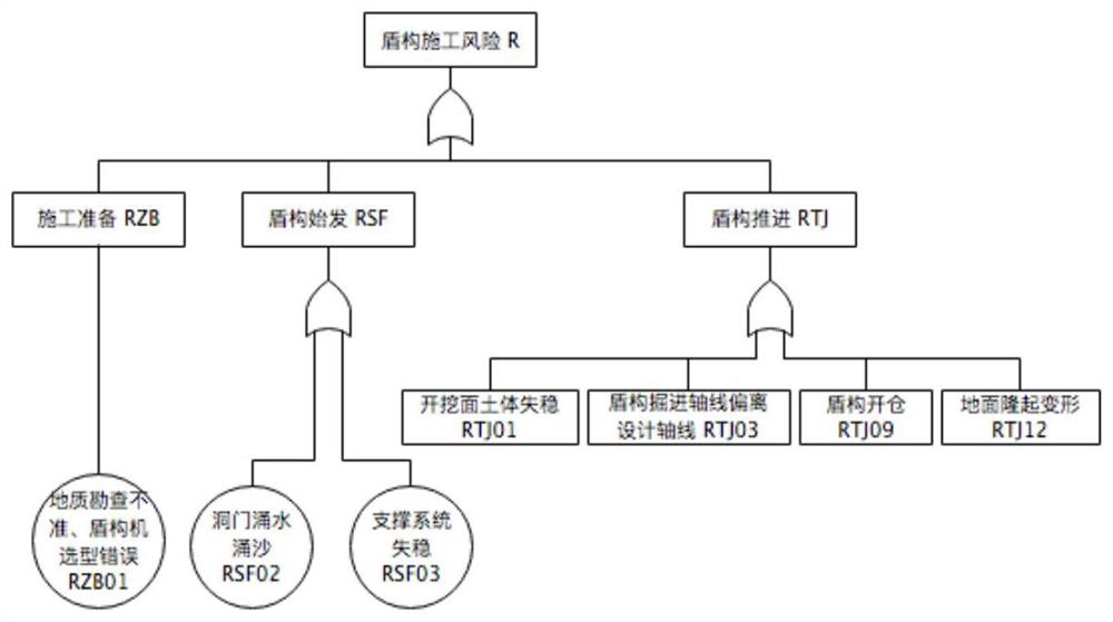 Subway shield construction risk and development trend prediction method