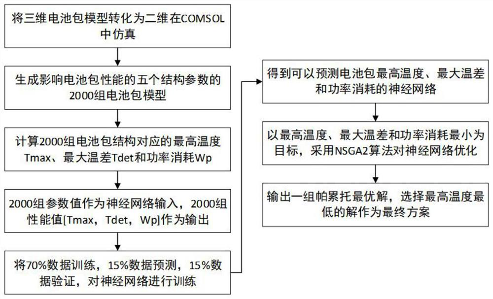 Multi-objective battery pack structure optimization method based on neural network