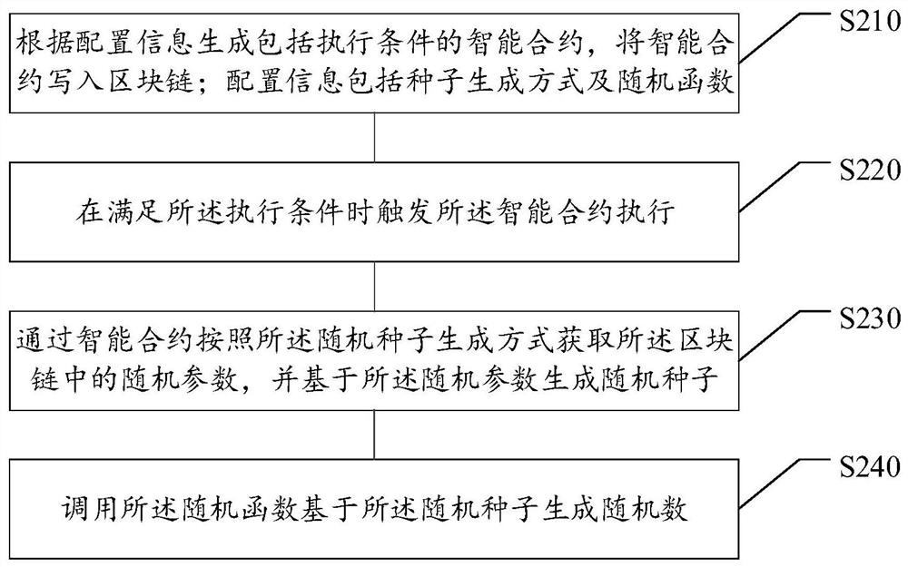 Random number generation method, random number generation device and electronic equipment