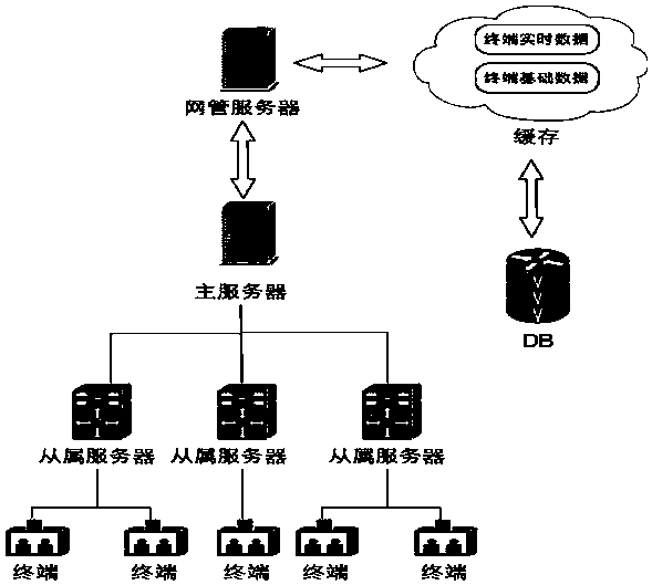 Management method and system for a video network terminal