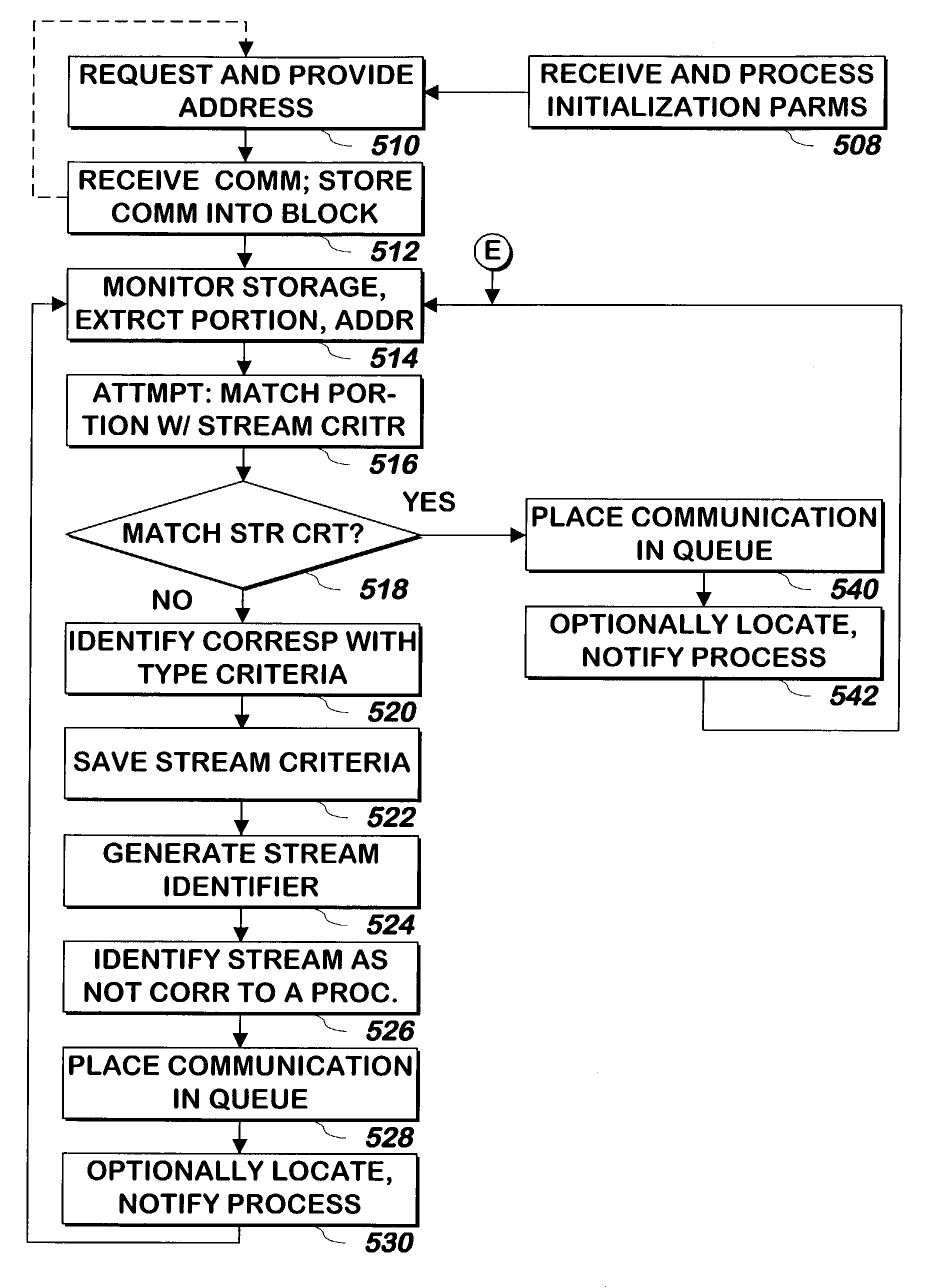 System and method for providing communications to processes