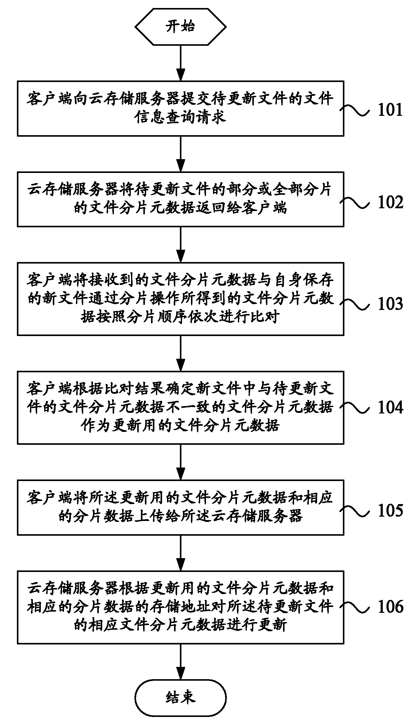 Method and system of fast file updating applied to cloud storage