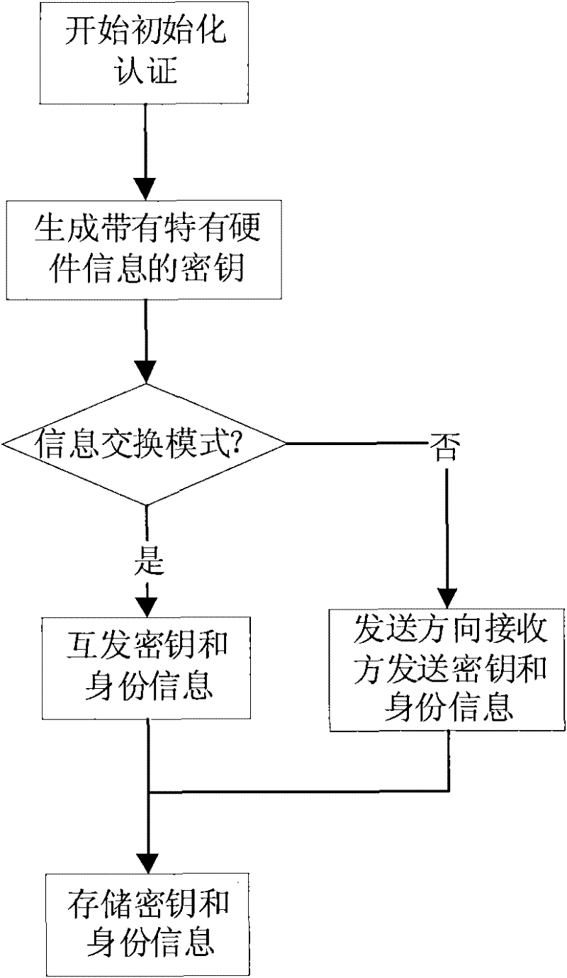 High-reliability safety isolation and information exchange method