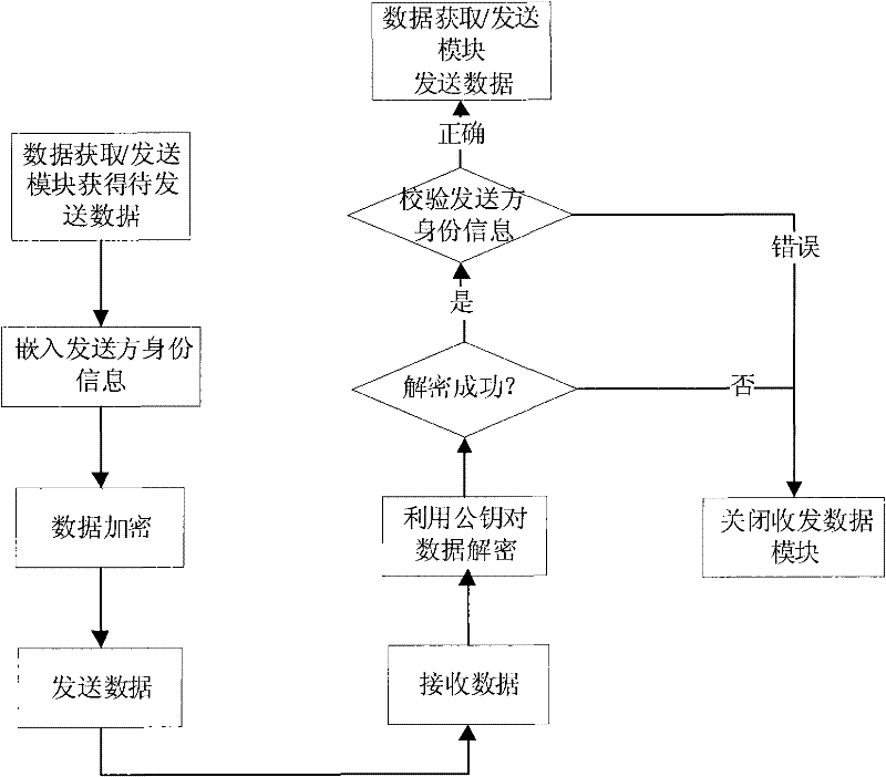 High-reliability safety isolation and information exchange method