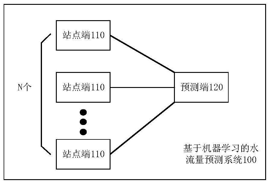 Water flow prediction system and method based on machine learning