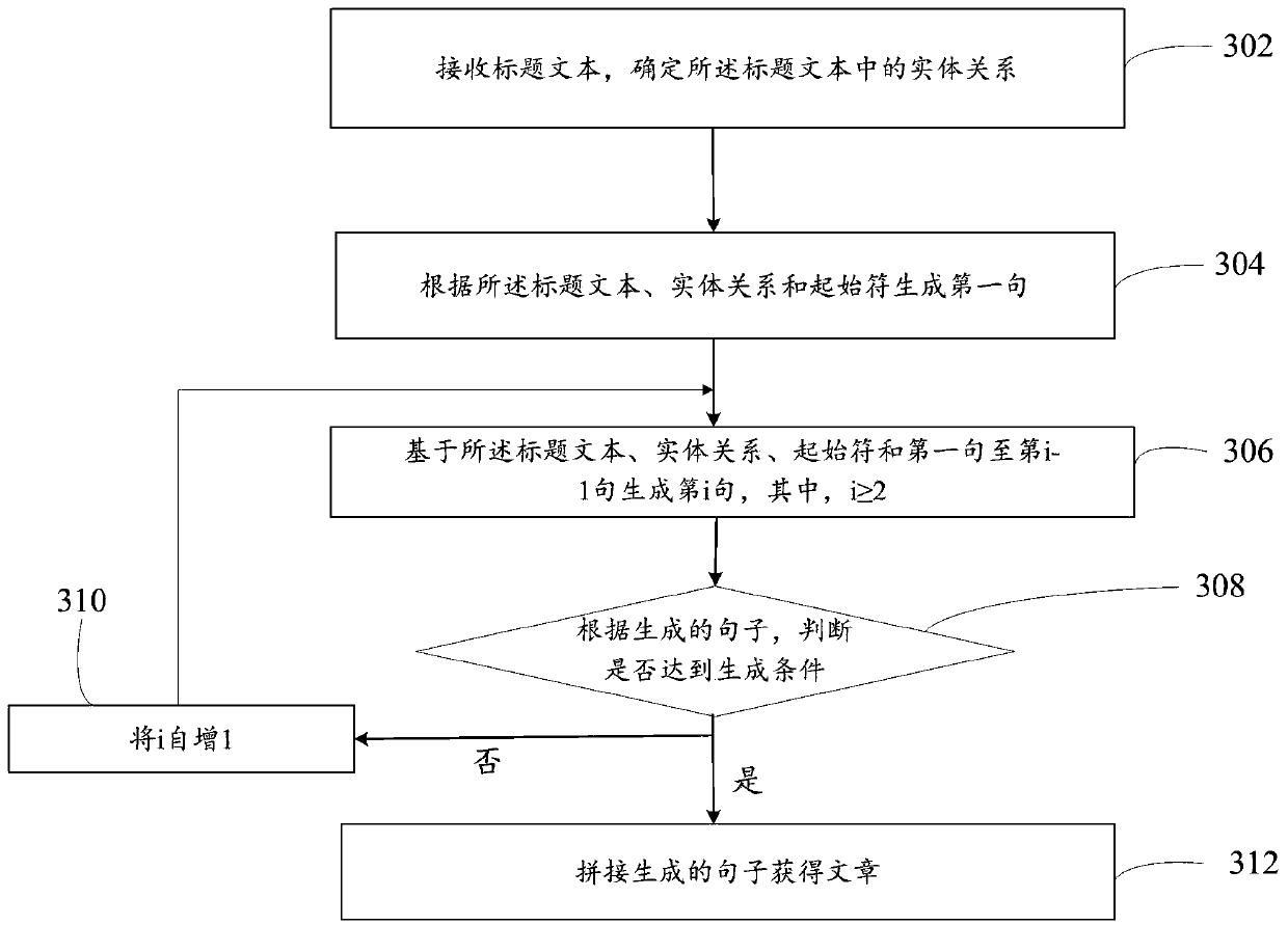 Article generation method and device