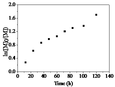 A kind of polymerization method for preparing fluorine-containing alternating polymer by photocatalyst