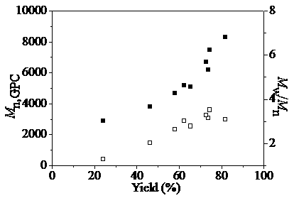 A kind of polymerization method for preparing fluorine-containing alternating polymer by photocatalyst