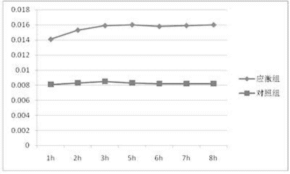 Method for establishing mouse simulative transportation stress model