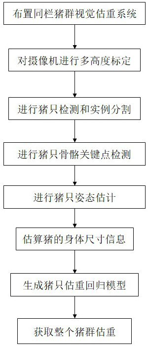 Method for estimating average weight of swinery in same pigsty based on computer vision