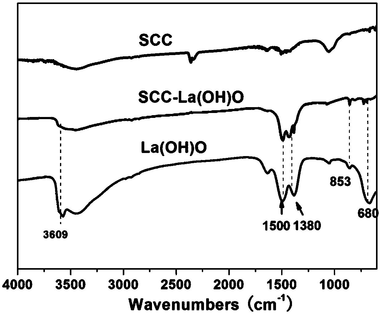 Preparation method of solidago canadensis carbon-based phosphorus removal adsorbent and application