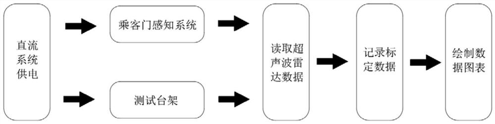 Ultrasonic radar FOV test table frame calibration system suitable for passenger door sensing system