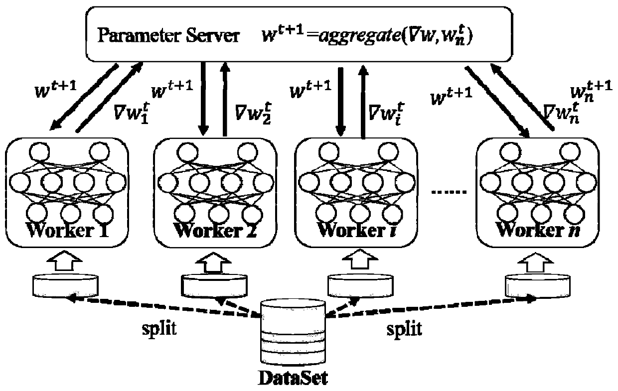 Neural network distributed training method for dynamically adjusting Batch-size
