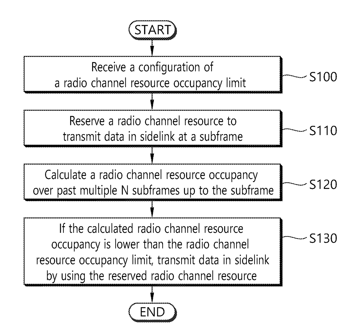 Method and apparatus for calculating channel occupancy ratio in wireless communication system